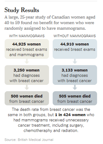 Vast Study Casts Doubts on Value of Mammograms